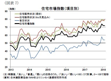 (図表7)住宅市場指数(項目別)