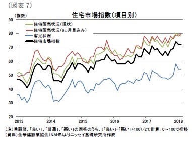 （図表7）住宅市場指数（項目別）