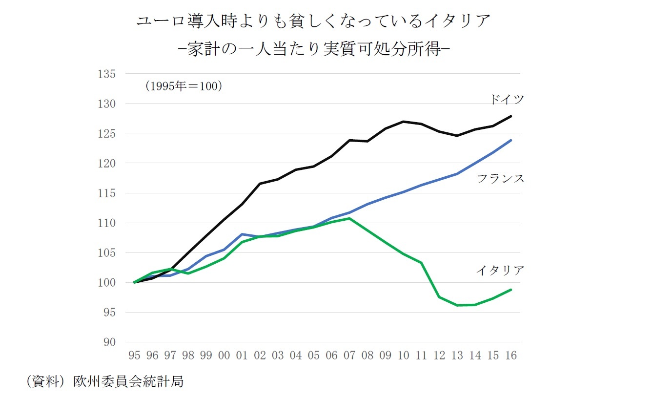 ユーロ導入時よりも貧しくなっているイタリア-家計の一人当たり実質可処分所得-