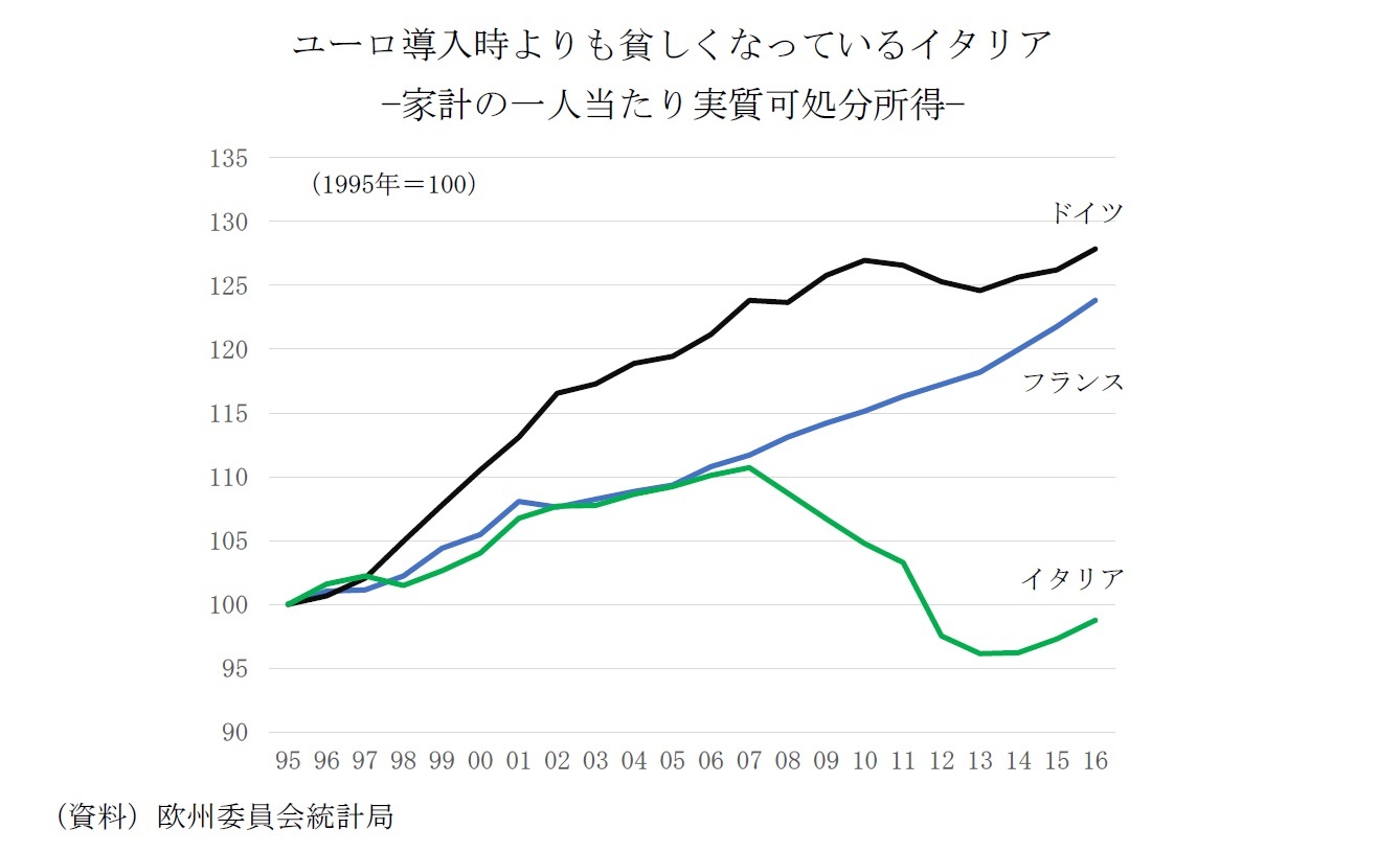 ユーロ導入時よりも貧しくなっているイタリア－家計の一人当たり実質可処分所得－