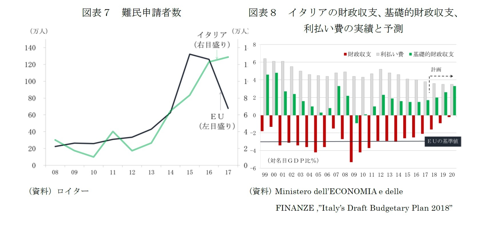 図表７　難民申請者数/図表８　イタリアの財政収支、基礎的財政収支、利払い費の実績と予測