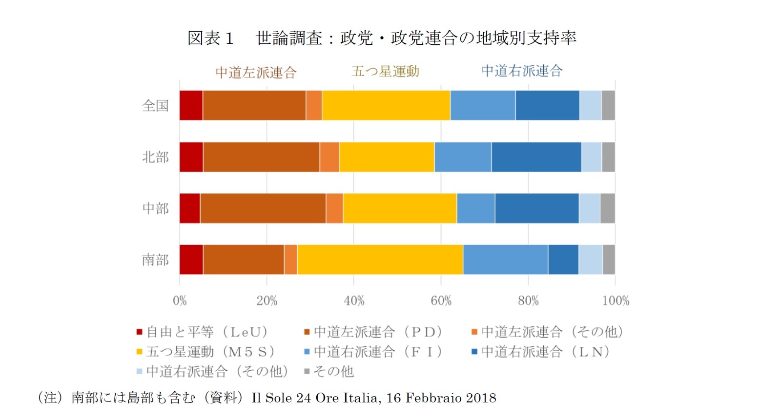 図表１　世論調査：政党・政党連合の地域別支持率