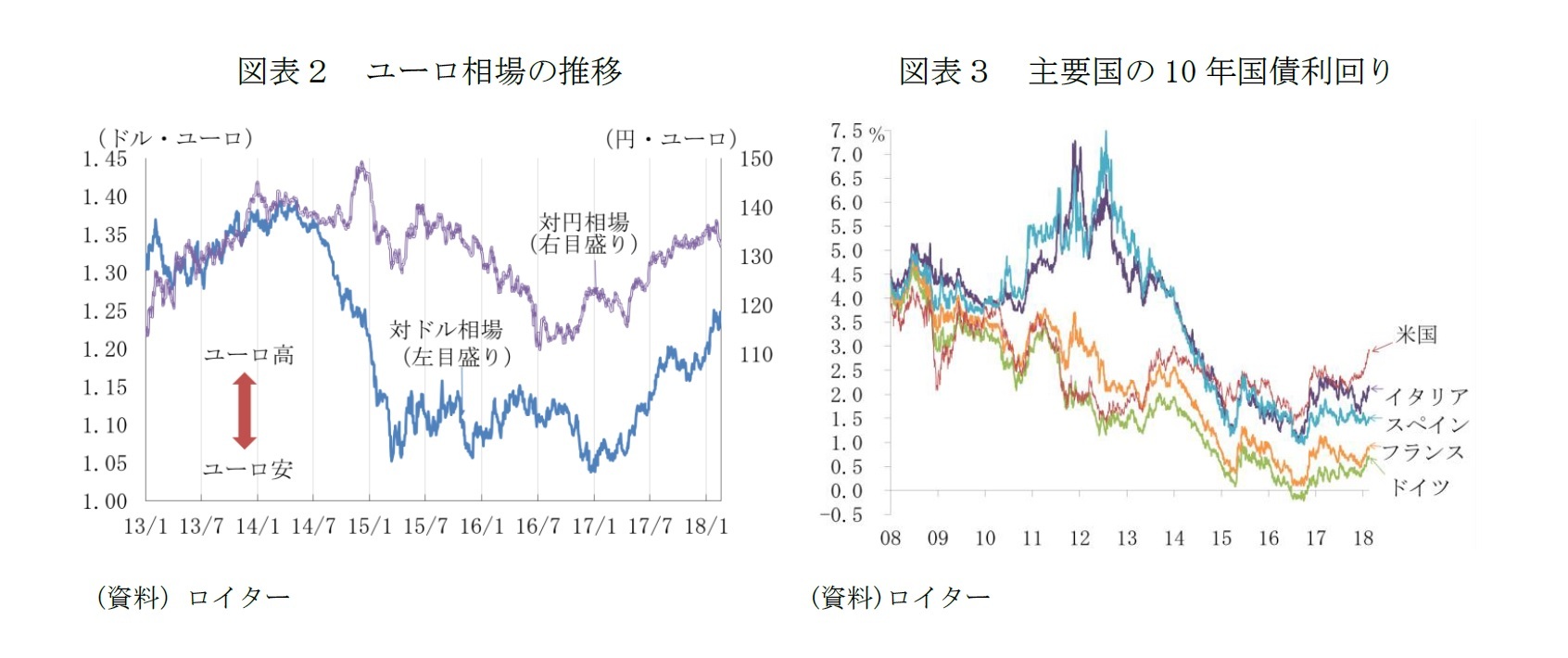 図表２　ユーロ相場の推移/図表３　主要国の10年国債利回り