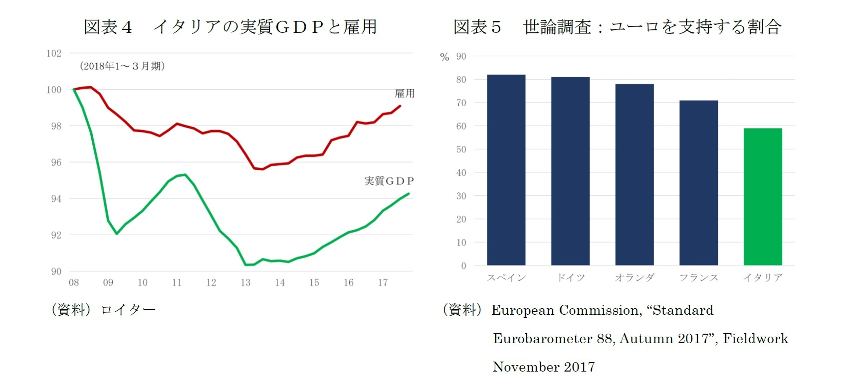 図表４　イタリアの実質ＧＤＰと雇用/図表５　世論調査：ユーロを支持する割合