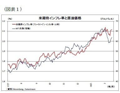(図表1)米期待インフレ率と原油価格