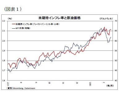 （図表１）米期待インフレ率と原油価格