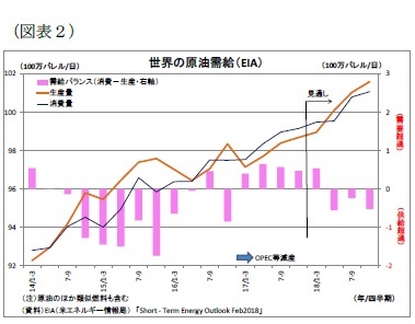 （図表２）世界の原油需給（EIA）