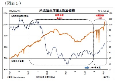 （図表５）米原油生産量と原油価格