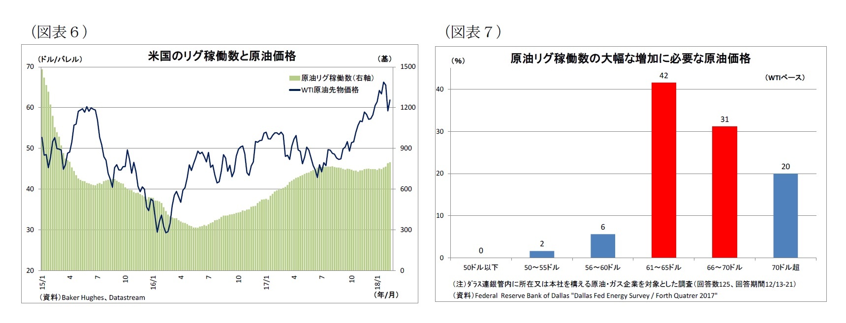 （図表６）米国のリグ稼働数と原油価格/（図表７）原油リグ稼働数の大幅な増加に必要な原油価格