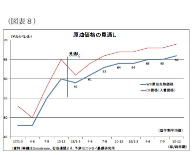 （図表８）原油価格の見通し