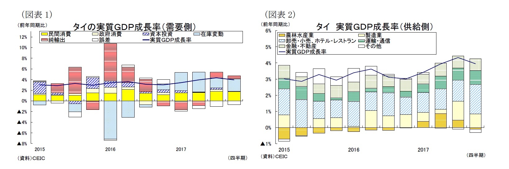 （図表1）タイの実質ＧＤＰ成長率（需要側）/（図表2）タイ実質ＧＤＰ成長率（供給側）