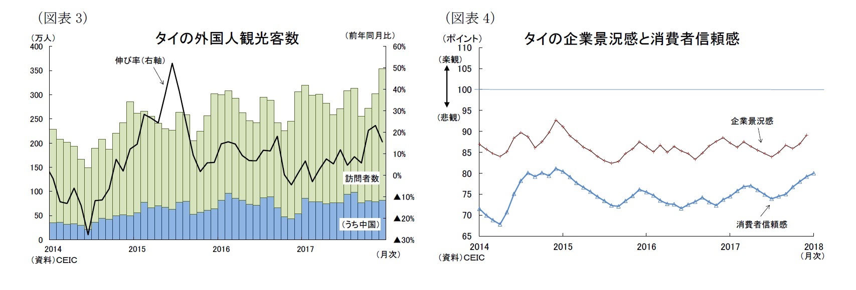 (図表3)タイの外国人観光客数/(図表4)タイの企業景況感と消費者信頼感