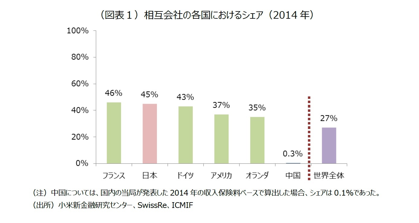 (図表1)相互会社の各国におけるシェア(2014年)