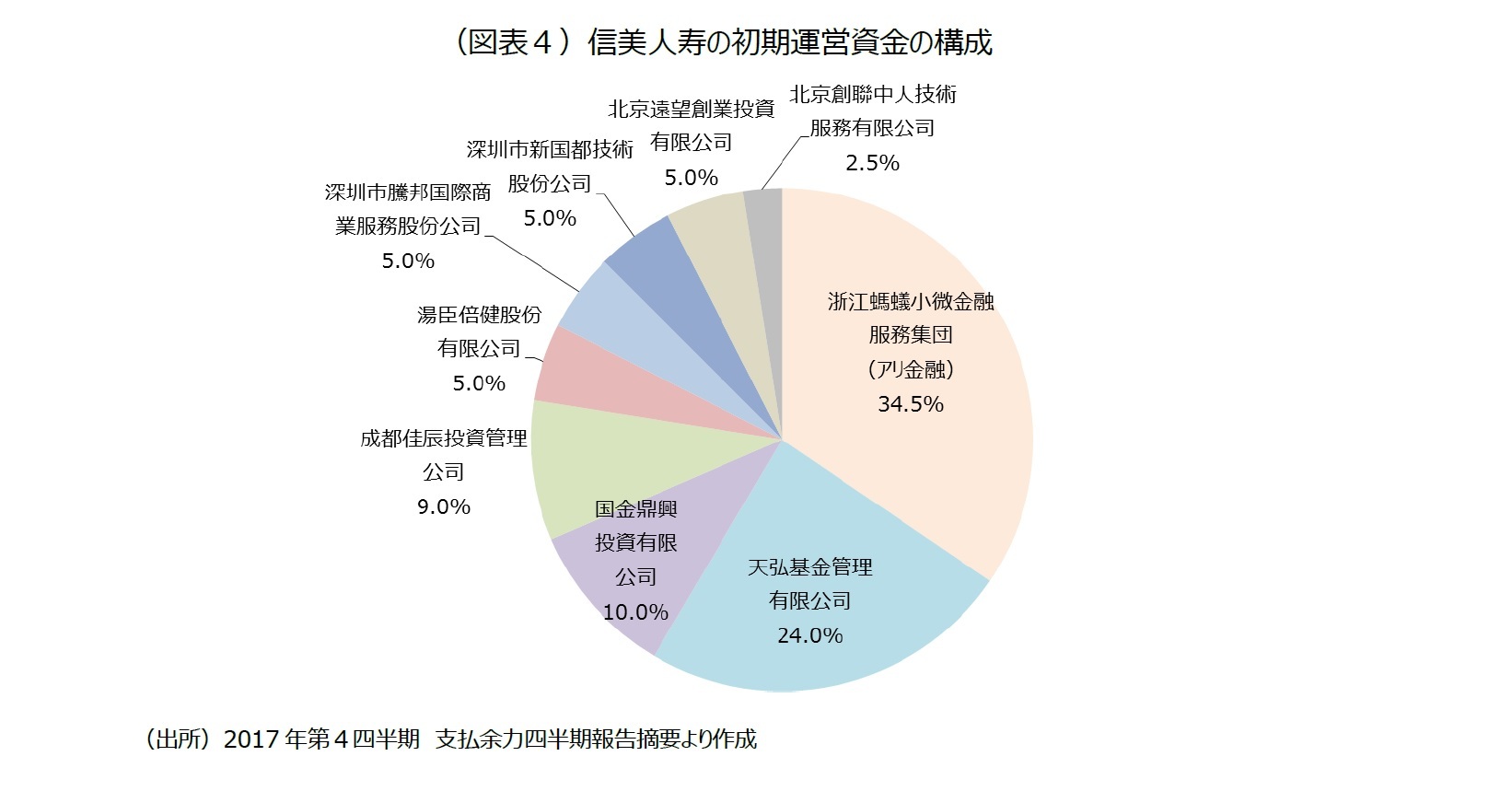 （図表４）信美人寿の初期運営資金の構成