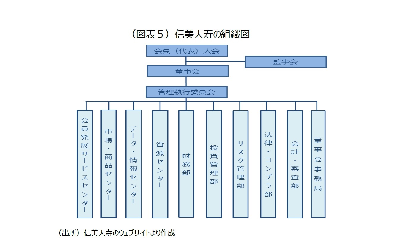 （図表５）信美人寿の組織図