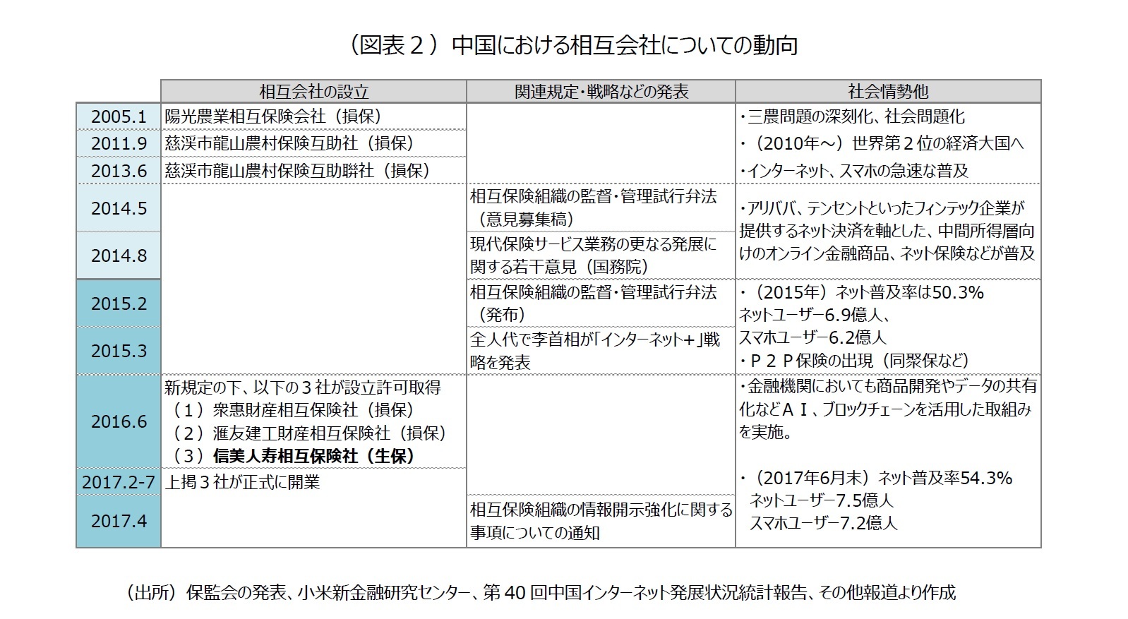 （図表２）中国における相互会社についての動向