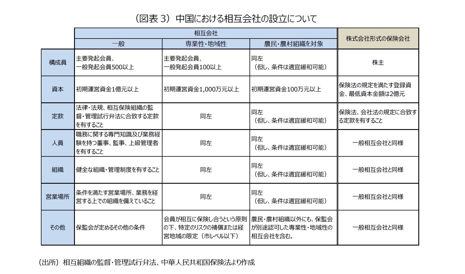 （図表3）中国における相互会社の設立について