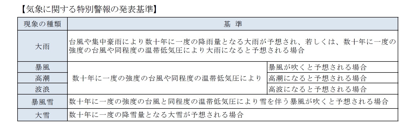 【気象に関する特別警報の発表基準】