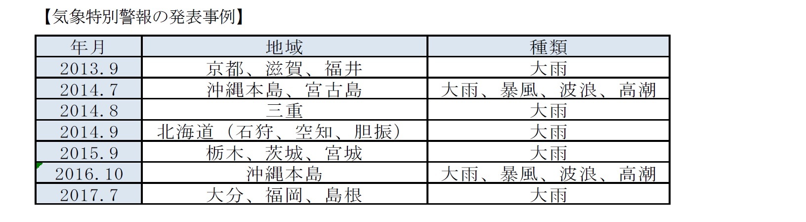 【気象特別警報の発表事例】