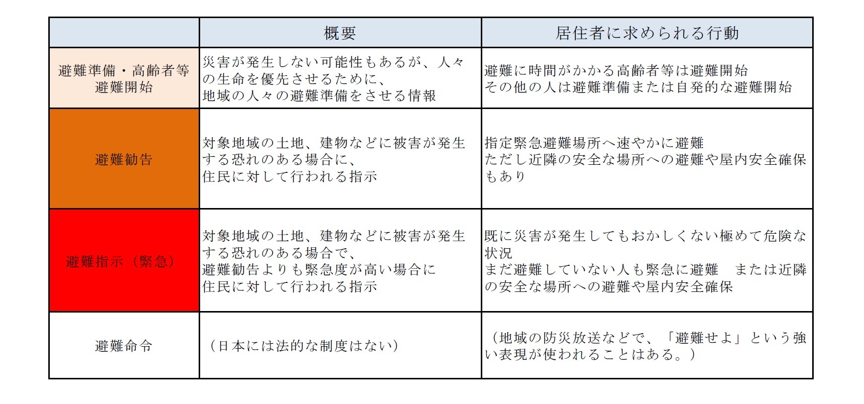 「避難指示」や「避難勧告」の分類