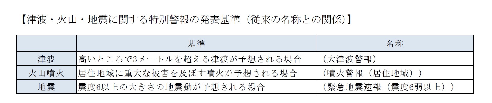 【津波・火山・地震に関する特別警報の発表基準（従来の名称との関係）】