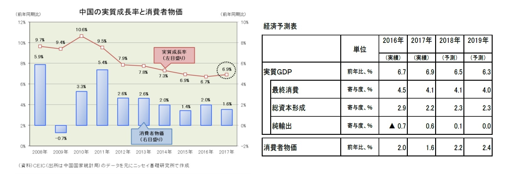 中国の実質成長率と消費者物価/経済予測表