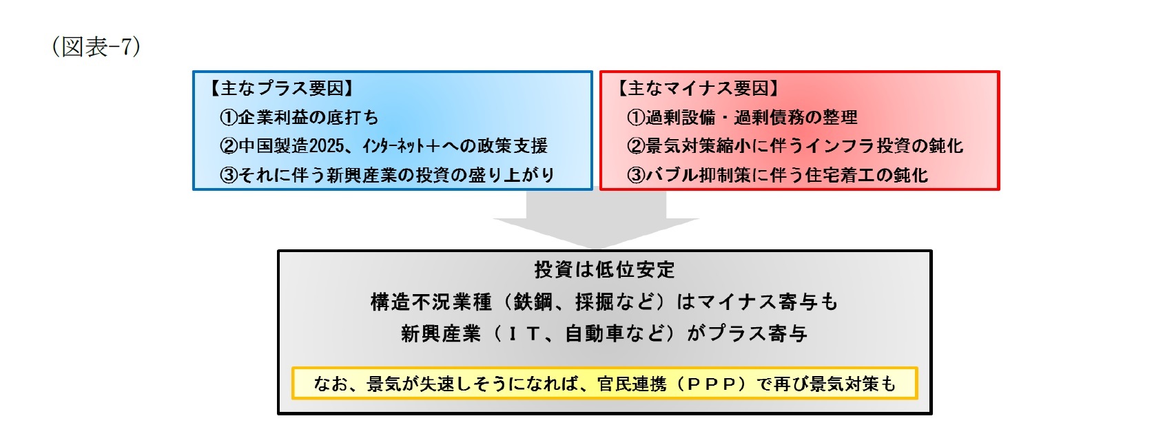 （図表-7）投資の主なプラス要因・マイナス要因
