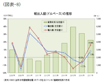 (図表-8)輸出額(ドルベース)の推移