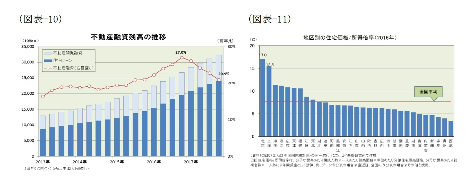 （図表-10）不動産融資残高の推移/（図表-11）地域別の住宅価格/所得倍率(2016年)