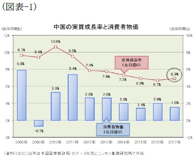（図表-1）中国の実質成長率と消費者物価
