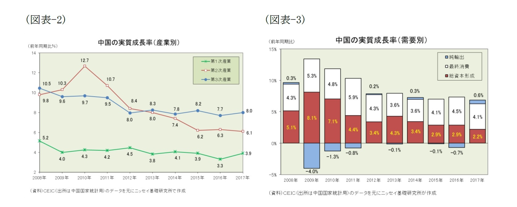 （図表-2）中国の実質成長率(産業別)/（図表-3）中国の実質成長率(需要別)