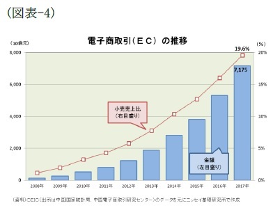 (図表-4)電子商取引(EC)の推移