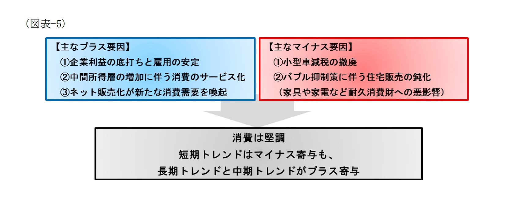 （図表-5）消費の主なプラス要因・マイナス要因
