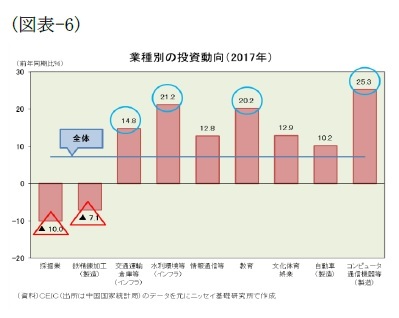 （図表-6）産業別の投資動向(2017年度)