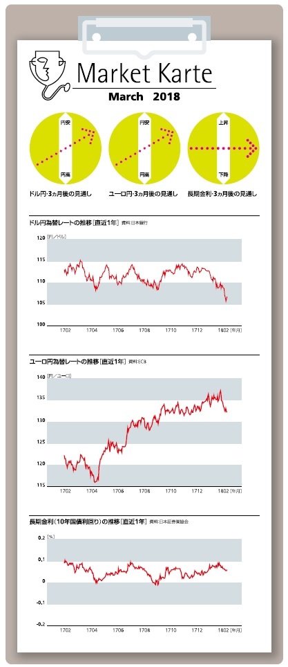 金利・為替　３ヶ月後の見通し