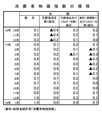 消費者物価指数の推移