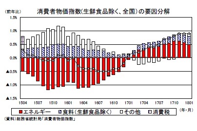 消費者物価指数(生鮮食品除く、全国)の要因分解