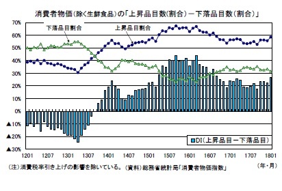 消費者物価(除く生鮮食品)の「上昇品目数(割合)-下落品目数(割合)」