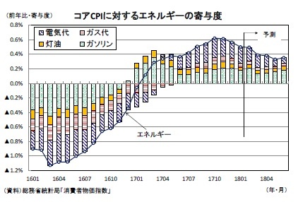 コアCPIに対するエネルギーの寄与度