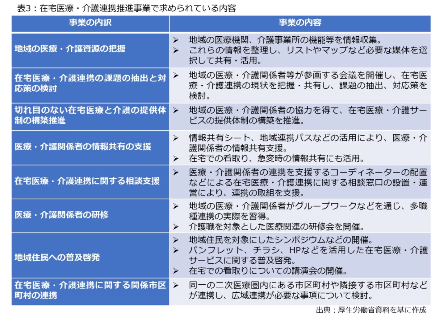 表3:在宅医療・介護連携推進事業で求めらてれる内容