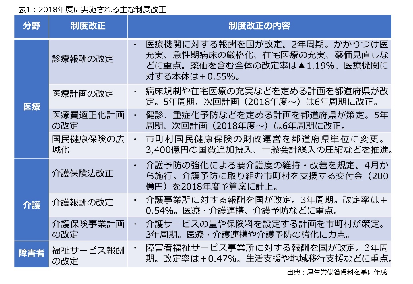 表1:2018年度に実施される主な制度改正