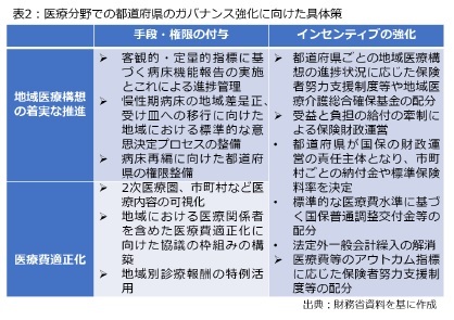 表2：医療分野での都道府県のガバナンス強化に向けた具体策