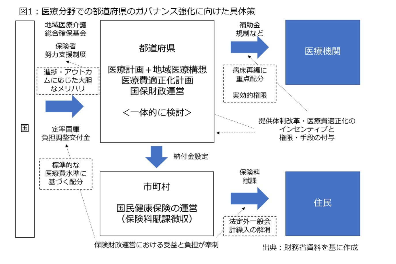 図1：医療分野での都道府県のガバナンス強化に向けた具体策