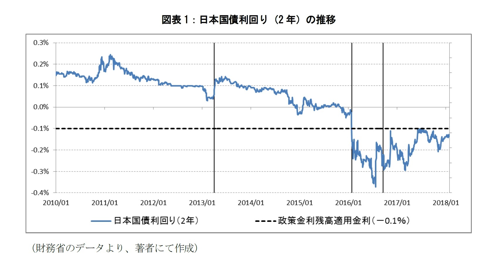 図表1：日本国債利回り（2年）の推移