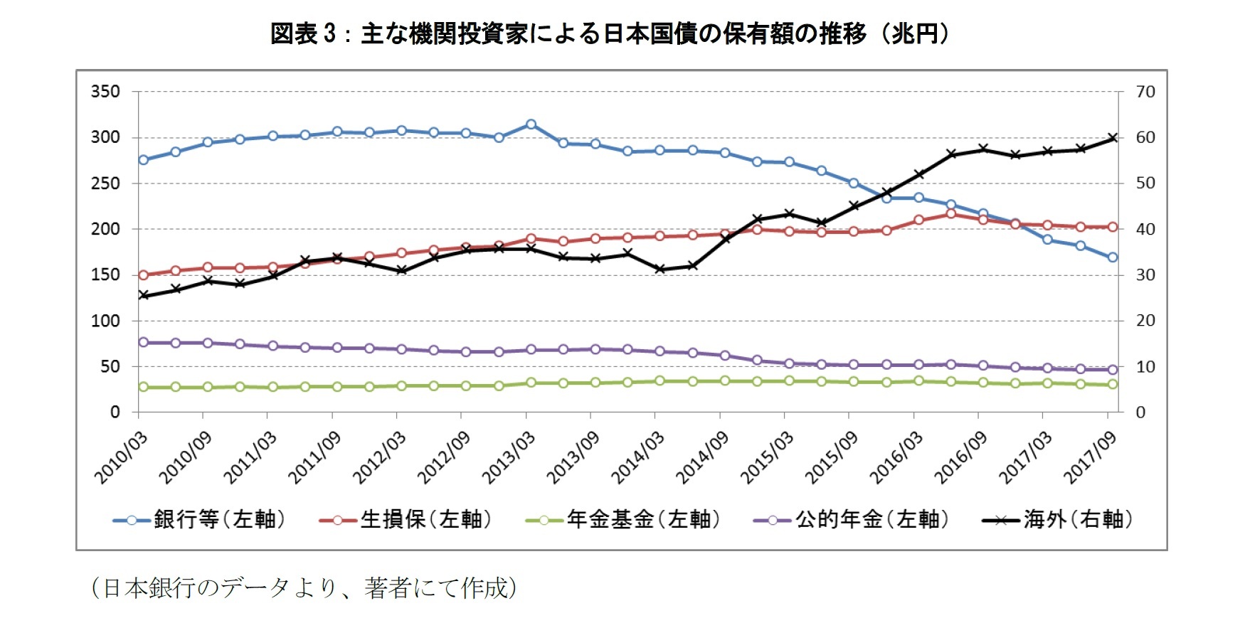 図表3：主な機関投資家による日本国債の保有額の推移（兆円）