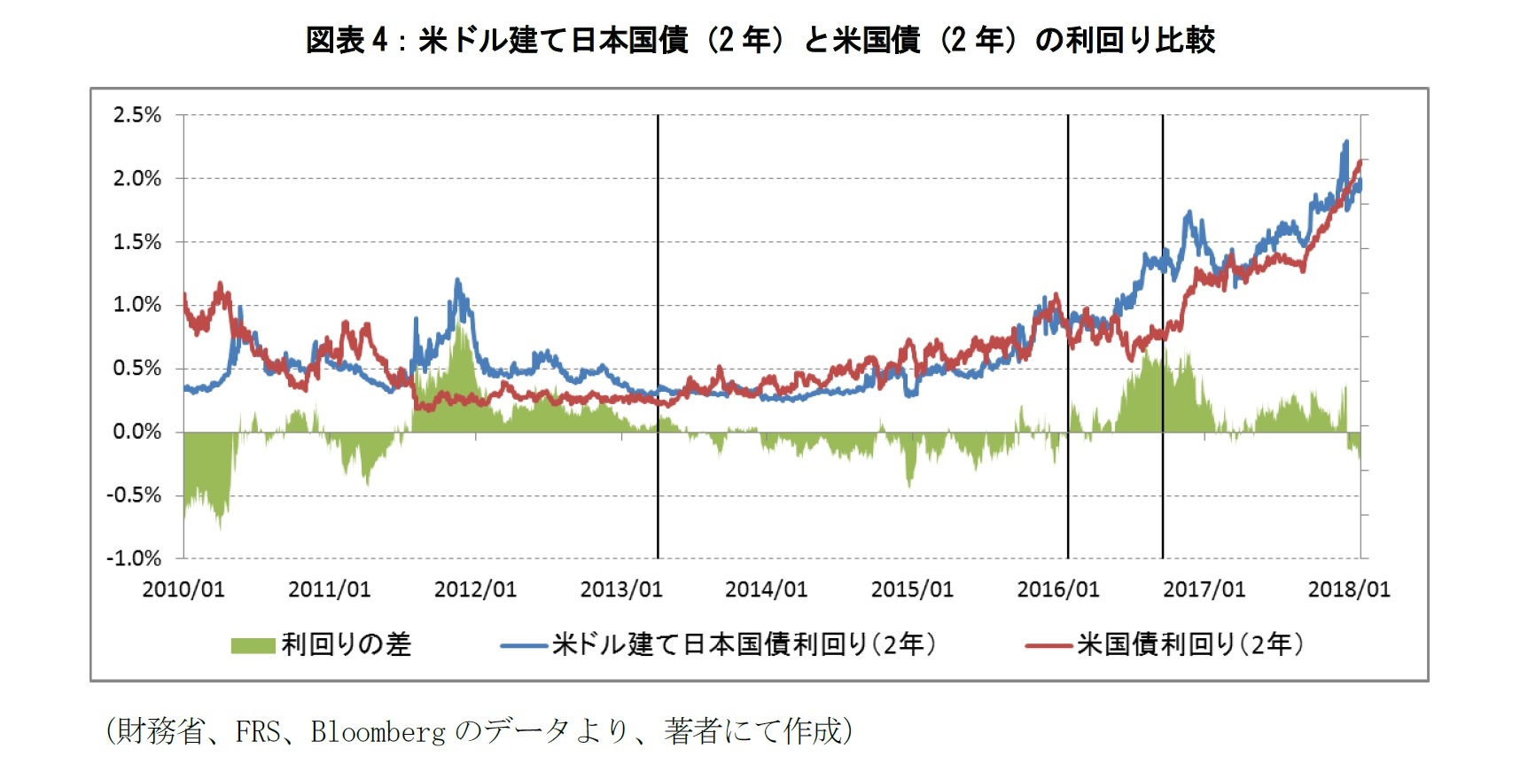 図表4：米ドル建て日本国債（2年）と米国債（2年）の利回り比較