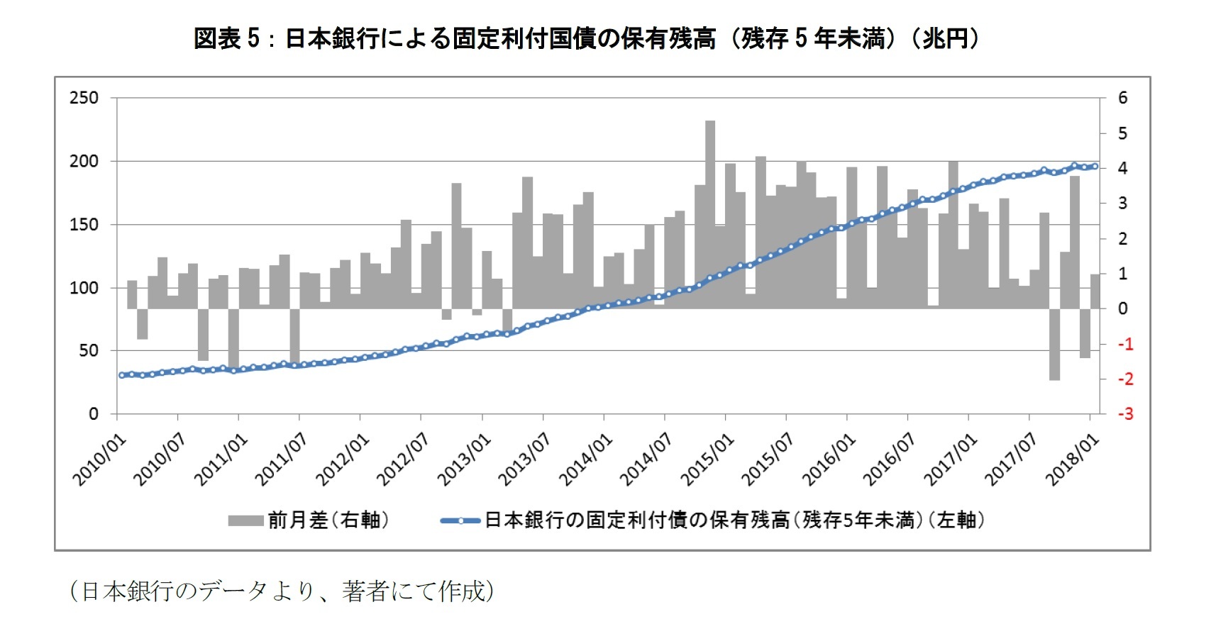 図表5：日本銀行による固定利付国債の保有残高（残存5年未満）（兆円）