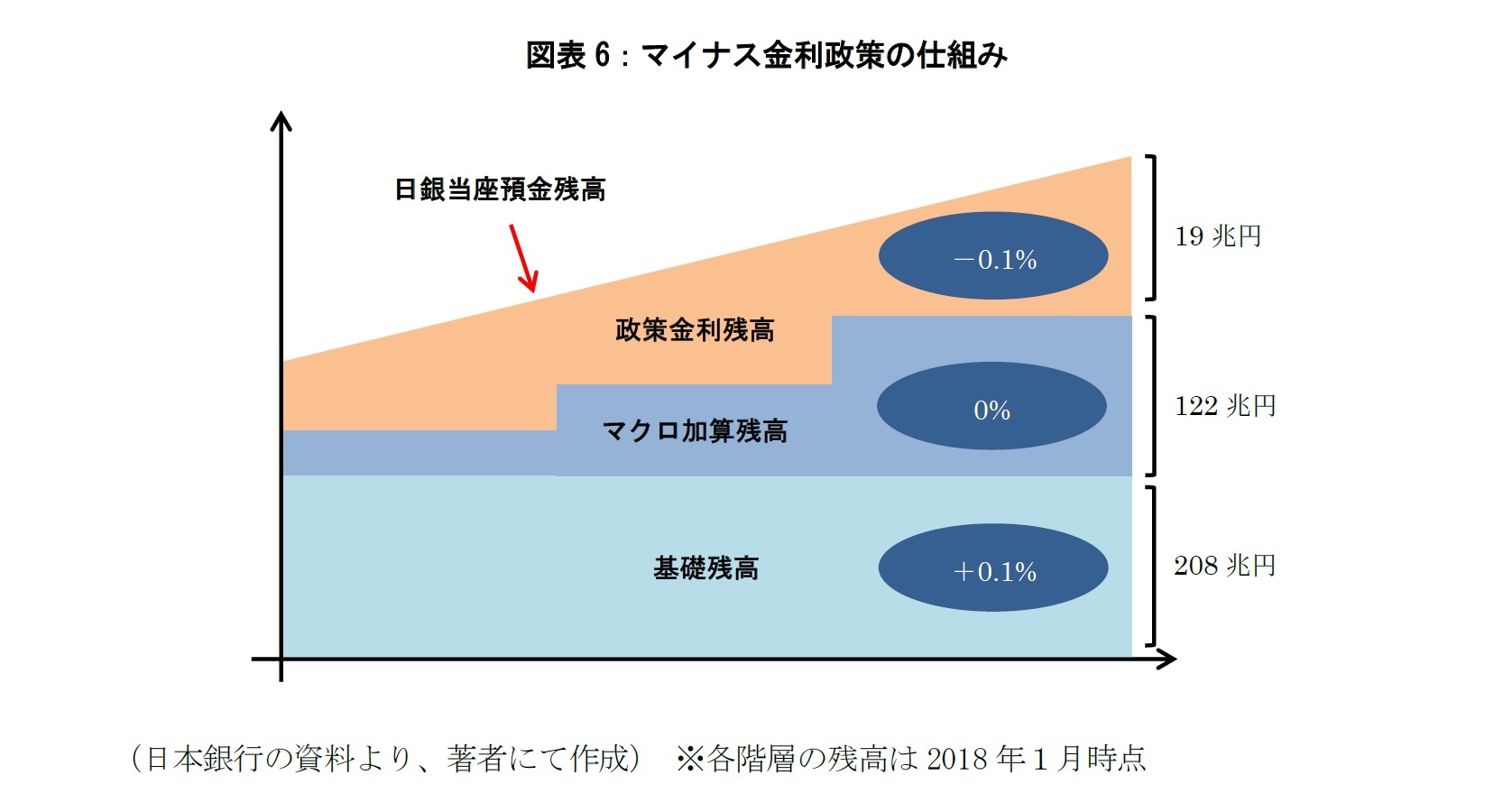 図表6：マイナス金利政策の仕組み