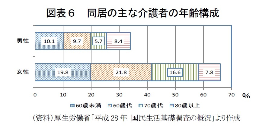 図表６　同居の主な介護者の年齢構成