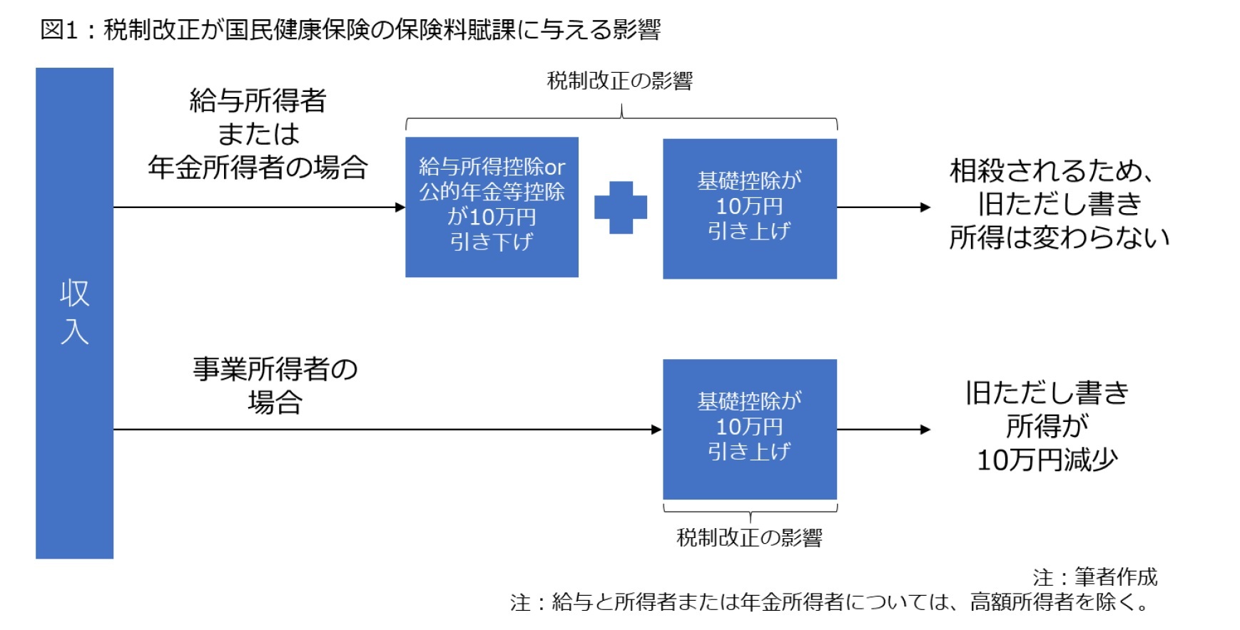 図1：税制改正が国民健康保険の保険料賦課に与える影響